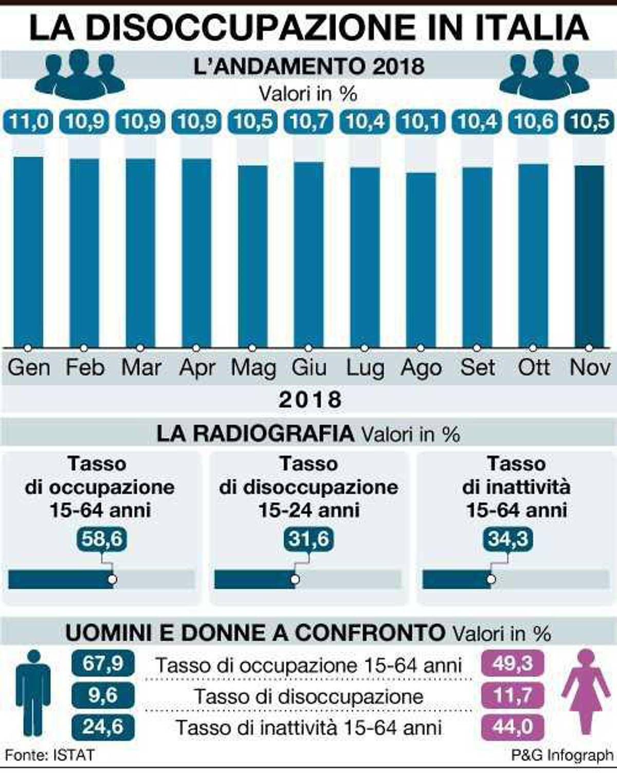 Disoccupazione ai minimi da 10 anni Disoccupazione ai minimi da 10 anni
