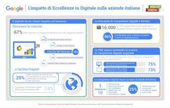 Google, 67% imprese cresce dopo programma formazione digitale Google, 67% imprese cresce dopo programma formazione digitale