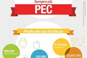 Cresce uso Pec, siamo a oltre 8,5 milioni di caselle di posta certificata Cresce uso Pec, siamo a oltre 8,5 milioni di caselle di posta certificata