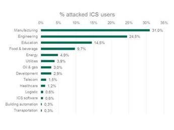 Indagine Kaspersky Lab: nella prima metà del 2017 un terzo degli attacchi informatici del settore ICS rivolto alle aziende manifatturiere Indagine Kaspersky Lab: nella prima metà del 2017 un terzo degli attacchi informatici del settore ICS rivolto alle aziende manifatturiere