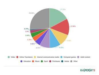 Cosa cercano i bambini online? Lo rivela un report di Kaspersky Lab dedicato al Parental Control Cosa cercano i bambini online? Lo rivela un report di Kaspersky Lab dedicato al Parental Control