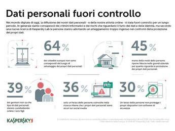 Secondo Kaspersky Lab le persone hanno perso il controllo dei propri dati personali online Secondo Kaspersky Lab le persone hanno perso il controllo dei propri dati personali online