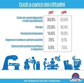 Curarsi 'missione impossibile': 1 segnalazione su 3 al Tdm