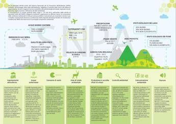 Italia e ambiente, troppo cemento e smog ma è boom del bio Italia e ambiente, troppo cemento e smog ma è boom del bio
