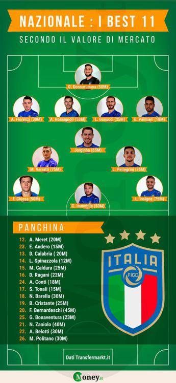 Nazionale, la migliore formazione vale 539 milioni Nazionale, la migliore formazione vale 539 milioni