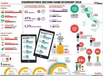 Economia dell'usato, in Italia vale 23 miliardi Economia dell'usato, in Italia vale 23 miliardi