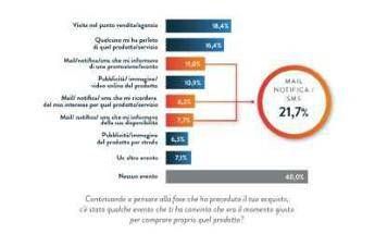 Commercio, senza negozi si acquista meno online Commercio, senza negozi si acquista meno online