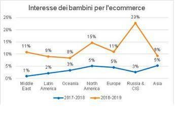 Kaspersky: triplicato l’interesse dei bambini per i siti di ecommerce e cambiate le modalità di ricerca Kaspersky: triplicato l’interesse dei bambini per i siti di ecommerce e cambiate le modalità di ricerca