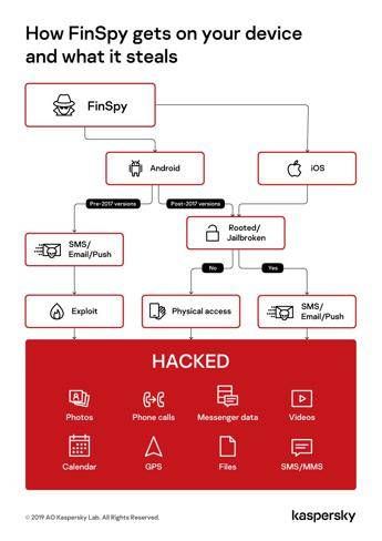 Kaspersky individua nuove versioni di FinSpy, il tool che monitora dispositivi iOS e Android Kaspersky individua nuove versioni di FinSpy, il tool che monitora dispositivi iOS e Android
