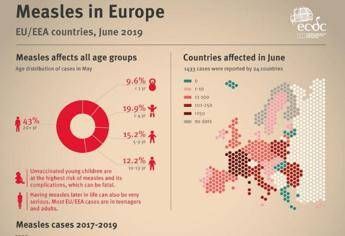 In Italia 213 casi di morbillo a giugno, ai primi posti in Ue In Italia 213 casi di morbillo a giugno, ai primi posti in Ue