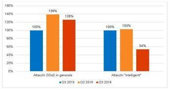 Per Kaspersky metà degli attacchi DDoS registrati nell’ultimo trimestre sono avvenuti a settembre Per Kaspersky metà degli attacchi DDoS registrati nell’ultimo trimestre sono avvenuti a settembre