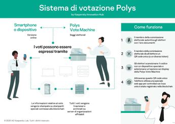 Kaspersky Innovation Hub presenta Polys il primo sistema di voto basato su blockchain