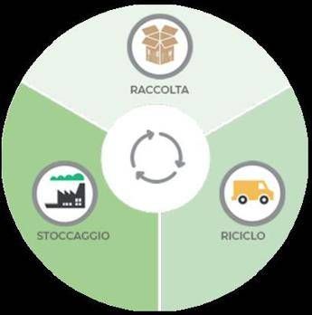 Recupero e ritiro toner esausti? Ecorecupero conviene Recupero e ritiro toner esausti? Ecorecupero conviene