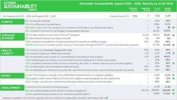 Schneider Electric conferma la leadership in tema di Sostenibilità, raggiungendo 7,77 punti su 10 nel proprio Indice di Sostenibilità (SSI) nel 2019.