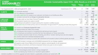 Schneider Electric conferma la leadership in tema di Sostenibilità, raggiungendo 7,77 punti su 10 nel proprio Indice di Sostenibilità (SSI) nel 2019.