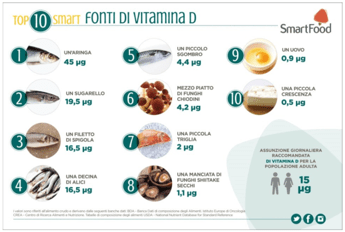 Coronavirus, l'ipotesi: carenza vitamina D può aumentare rischi Coronavirus, l'ipotesi: carenza vitamina D può aumentare rischi