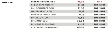 Ediliamo nella top 10 degli e-commerce edilizia, il prestigioso riconoscimento ITQF Ediliamo nella top 10 degli e-commerce edilizia, il prestigioso riconoscimento ITQF