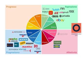 E-commerce, Osservatorio Qvc presenta ricerca archetipi top30 merchant on line