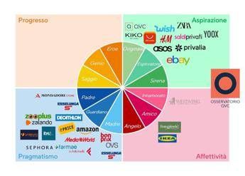 E-commerce, Osservatorio Qvc presenta ricerca archetipi top30 merchant on line E-commerce, Osservatorio Qvc presenta ricerca archetipi top30 merchant on line