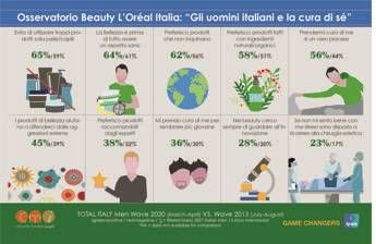 L'Oréal: 36% uomini si cura per apparire più giovane L'Oréal: 36% uomini si cura per apparire più giovane