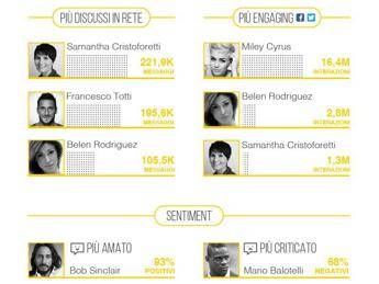 Testimonial: sui social Miley Cyrus stacca Belen Rodriguez, crescono Bob Sinclair e Fiorello Testimonial: sui social Miley Cyrus stacca Belen Rodriguez, crescono Bob Sinclair e Fiorello
