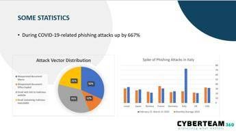 Hacker e Covid, un attacco informatico ogni 11 secondi