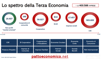 Sostenibilità e impatto sociale, la visione della Terza economia Sostenibilità e impatto sociale, la visione della Terza economia