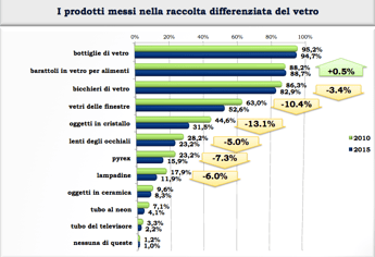 Italiani più bravi a fare la raccolta differenziata del vetro , ma ancora non basta Italiani più bravi a fare la raccolta differenziata del vetro , ma ancora non basta
