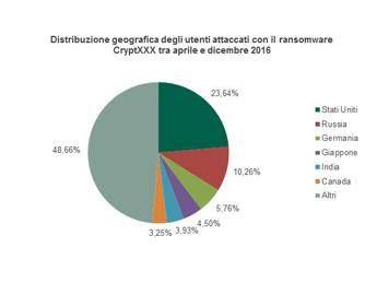 Un'altra vittoria: Kaspersky Lab trova il modo di recuperare i file criptati dal ransomware CryptXXX Un'altra vittoria: Kaspersky Lab trova il modo di recuperare i file criptati dal ransomware CryptXXX