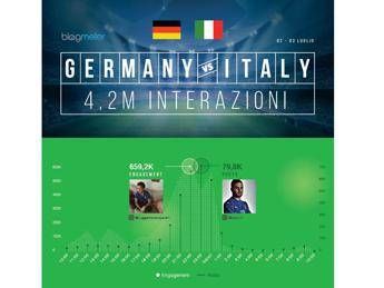 Italia-Germania sui social: usciti A testa alta, ma Pellè e Zaza nel mirino del web Italia-Germania sui social: usciti A testa alta, ma Pellè e Zaza nel mirino del web