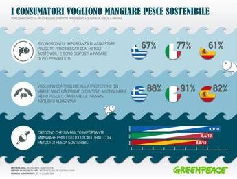 Consumatori disposti a pagare di più per pesce sostenibile Consumatori disposti a pagare di più per pesce sostenibile